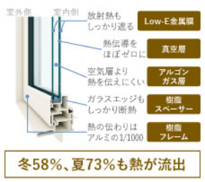 電気代がお得！ 真空トリプルガラス樹脂サッシ