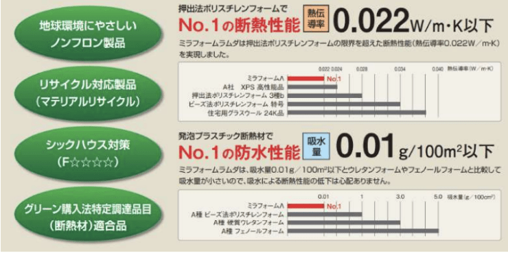 75㎜の床下断熱材を採用！