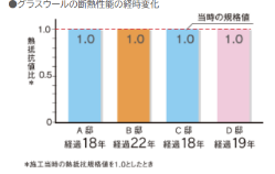 快適な住まいが、長持ち！