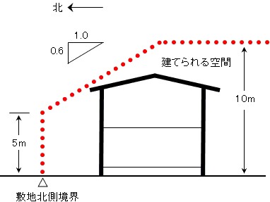 土地を購入する際の注意点①「用途地域」